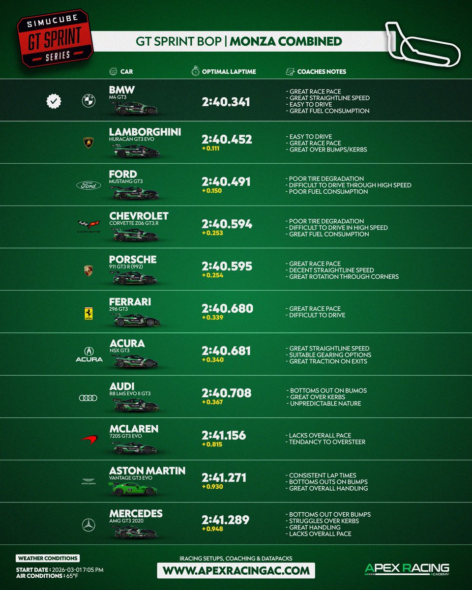 Yes, you read that correctly! It's Monza Combined this week in GT3 machinery!

Here’s our lap times &amp; coach feedback for Week 8 of IMSA &amp; GT Sprint Series! 📋