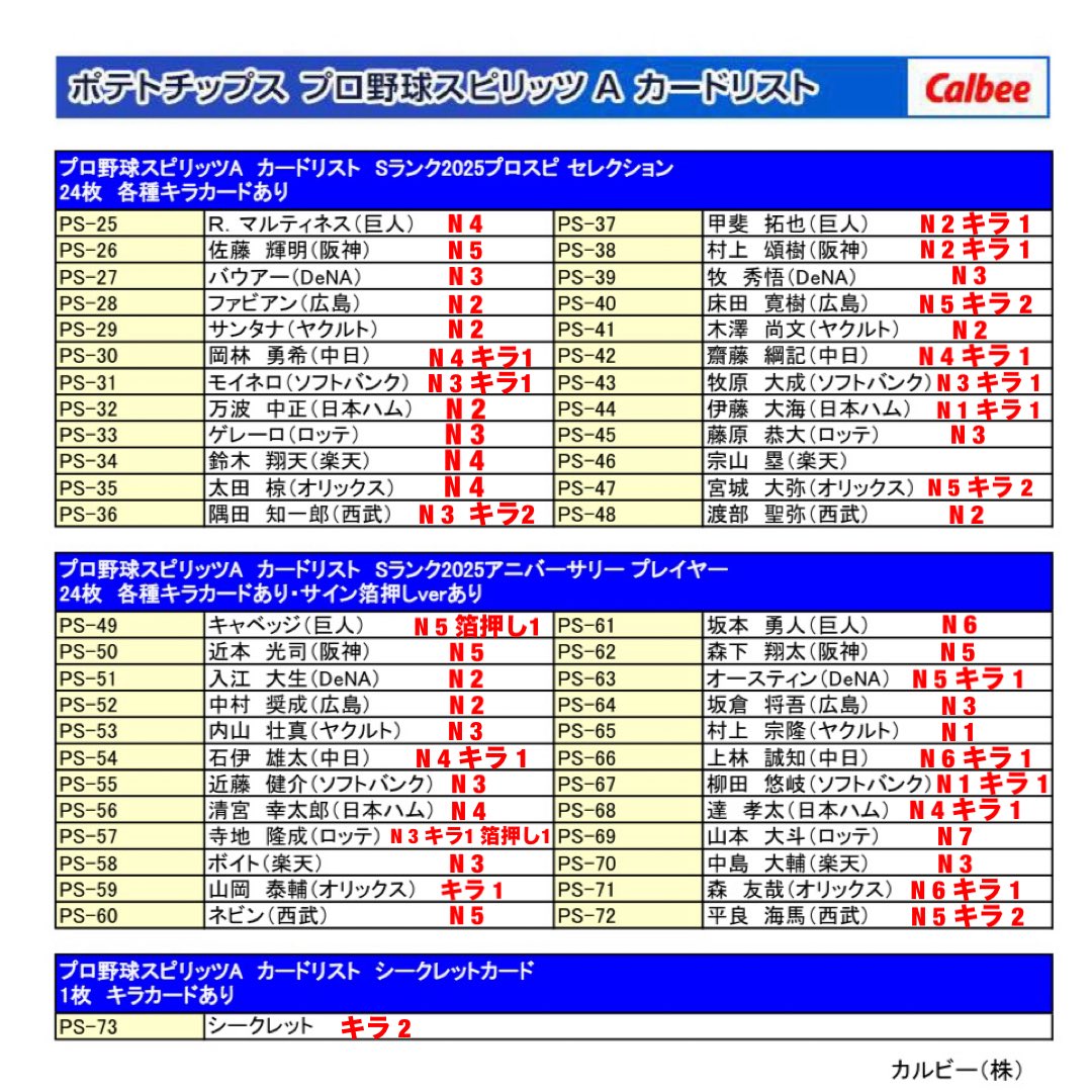 SIFT_OTDR's tweet photo. 更新しました

【交換】
プロ野球チップス プロ野球スピリッツA プロスピA チップス

【求】
PS-65村上 箔押し

極端な枚数違い等対応可能です
ご提案ください

よろしくお願い致します。 https://t.co/E23pwldFdw