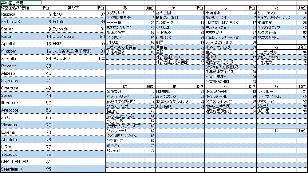 第81回古戦場お疲れ様でした。 
今回の空域指定暴力団の手配書です、お納めください。
今回は走りやすいせいで汁を多めに使う運営の罠でしたね。前回比150%で英雄も240→360億というボーダー爆上がりでした。
次回は反動でクソボスの予感がしますのでディスペルとクリアの持参を忘れずにです！！