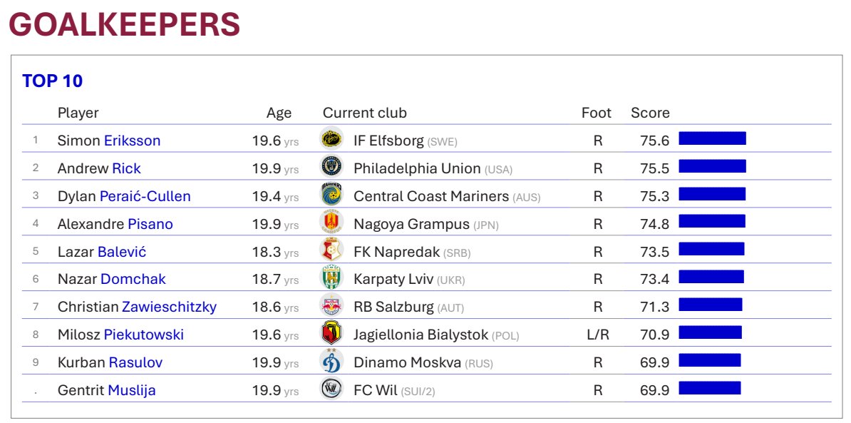 World_Data_A's tweet photo. CIES analytics: Future superstars in the making

Fantastic data-driven scouting, free of charge!!!

Sharing CIES analysis on youth football and the economics of talent development. These rankings are an important resource for understanding football economics, club investment strategies, and modern player valuation.
The accompanying @CIES_Football  book explains in detail how these scores are constructed, which performance metrics are used, and how long-term player potential is assessed.
Some of the names on these lists may well include the next Messi, Ronaldo, or a future Neuer/Kahn-level goalkeeper.
Below are the key emerging talent categories by playing profile.

The details are in the tables.
Categories

Goalkeepers

Centre Backs
Ball-Fighting Centre Backs

Well-Rounded Centre Backs

Ball-Playing Centre Backs