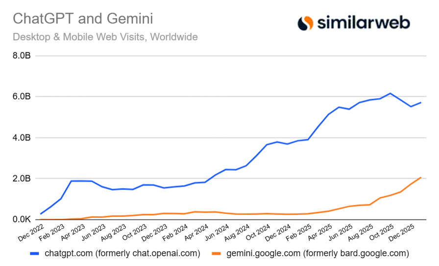 Similarweb's tweet photo. ChatGPT vs. Gemini website visit growth chart, including January 2026.

Preliminary data indicates that Gemini topped 2 billion monthly visits for the first time, while ChatGPT, though not recovering to its October 2025 peak, grew after two consecutive months of decline. https://t.co/7xtxjzUgnB