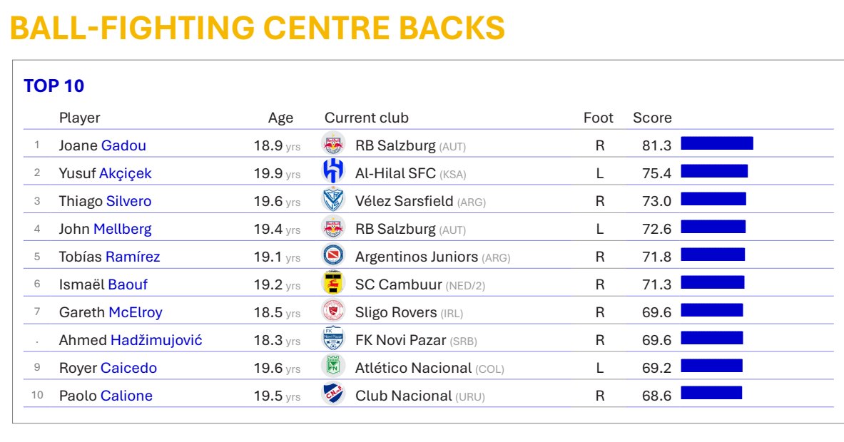 World_Data_A's tweet photo. CIES analytics: Future superstars in the making

Fantastic data-driven scouting, free of charge!!!

Sharing CIES analysis on youth football and the economics of talent development. These rankings are an important resource for understanding football economics, club investment strategies, and modern player valuation.
The accompanying @CIES_Football  book explains in detail how these scores are constructed, which performance metrics are used, and how long-term player potential is assessed.
Some of the names on these lists may well include the next Messi, Ronaldo, or a future Neuer/Kahn-level goalkeeper.
Below are the key emerging talent categories by playing profile.

The details are in the tables.
Categories

Goalkeepers

Centre Backs
Ball-Fighting Centre Backs

Well-Rounded Centre Backs

Ball-Playing Centre Backs