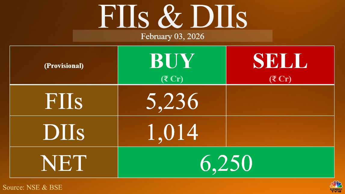 CNBCTV18Live's tweet photo. #FundFlow | FIIs Net Buy ₹5,236.28 Cr while DIIs Net Buy ₹1,014.24 Cr in equities today (Provisional) https://t.co/vI1E12s5dp