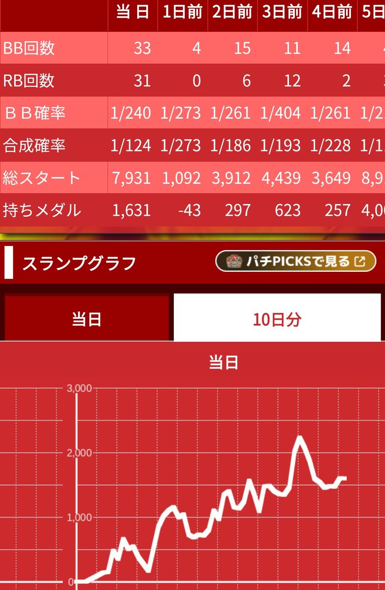 マイジャグラーVかどおわ 投資92枚 回収1632枚 1500Gあたりまで単独REG