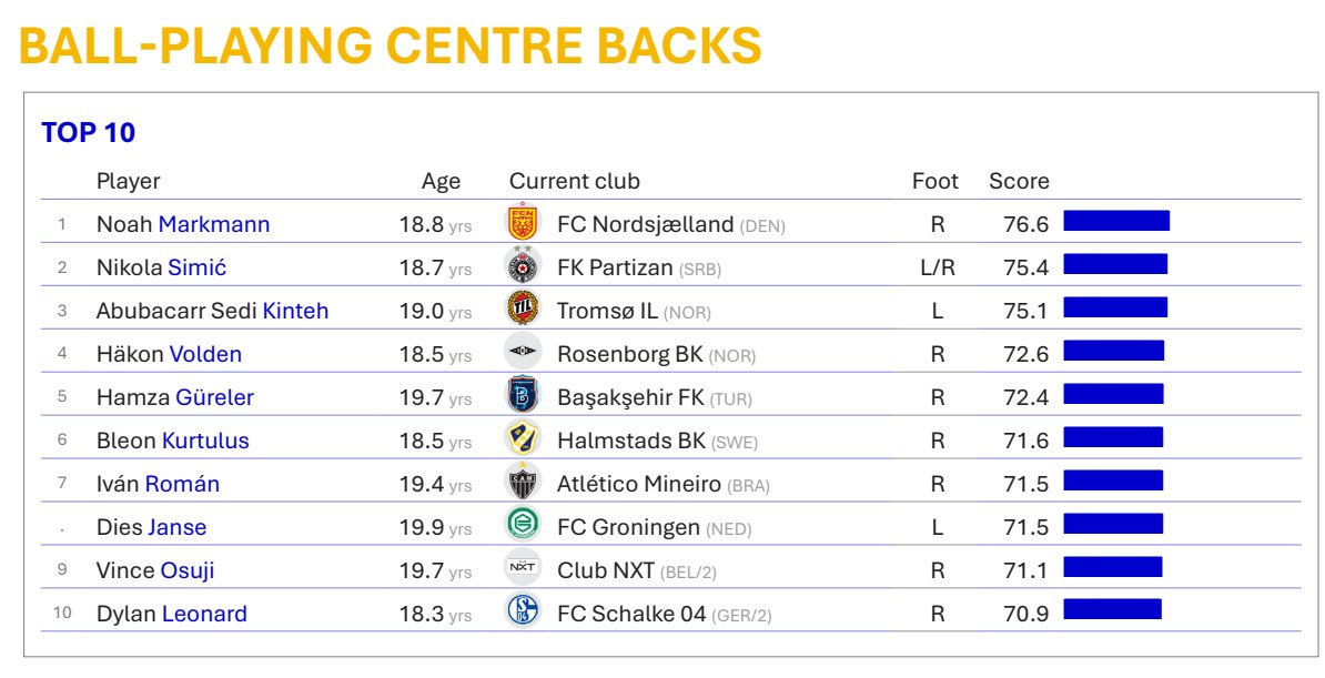 World_Data_A's tweet photo. CIES analytics: Future superstars in the making

Fantastic data-driven scouting, free of charge!!!

Sharing CIES analysis on youth football and the economics of talent development. These rankings are an important resource for understanding football economics, club investment strategies, and modern player valuation.
The accompanying @CIES_Football  book explains in detail how these scores are constructed, which performance metrics are used, and how long-term player potential is assessed.
Some of the names on these lists may well include the next Messi, Ronaldo, or a future Neuer/Kahn-level goalkeeper.
Below are the key emerging talent categories by playing profile.

The details are in the tables.
Categories

Goalkeepers

Centre Backs
Ball-Fighting Centre Backs

Well-Rounded Centre Backs

Ball-Playing Centre Backs