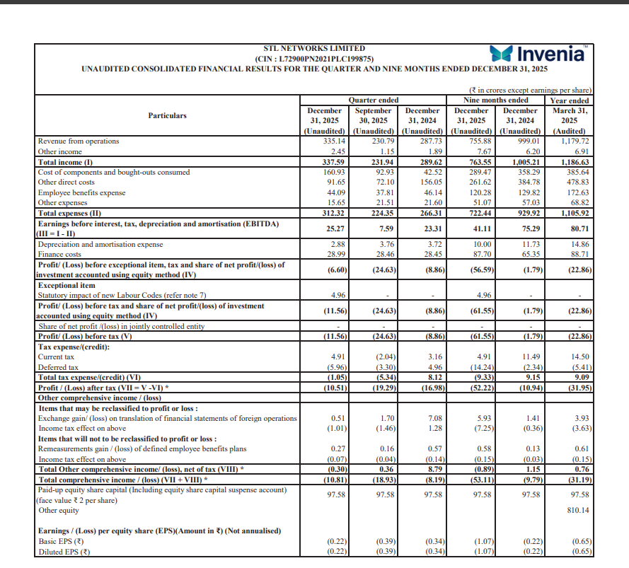 gaze_observer's tweet photo. STL Networks Ltd Q3 FY26 Results:-
#Q3Results #Q3FY26 #Stockmarket #Nifty #STLNetwork
Revenue 335.14 Cr vs 287.73 Cr
(+16.48% YoYβ+45.21% QoQ)
PBT Ex-Exceptional Items
-6.60 Cr vs -8.86 Cr YoY & -24.63 Cr QoQ
PAT
-10.51 Cr vs -16.98 Cr YoY & -19.29 Cr QoQ
This Q3 Exceptional loss of 4.96 Cr