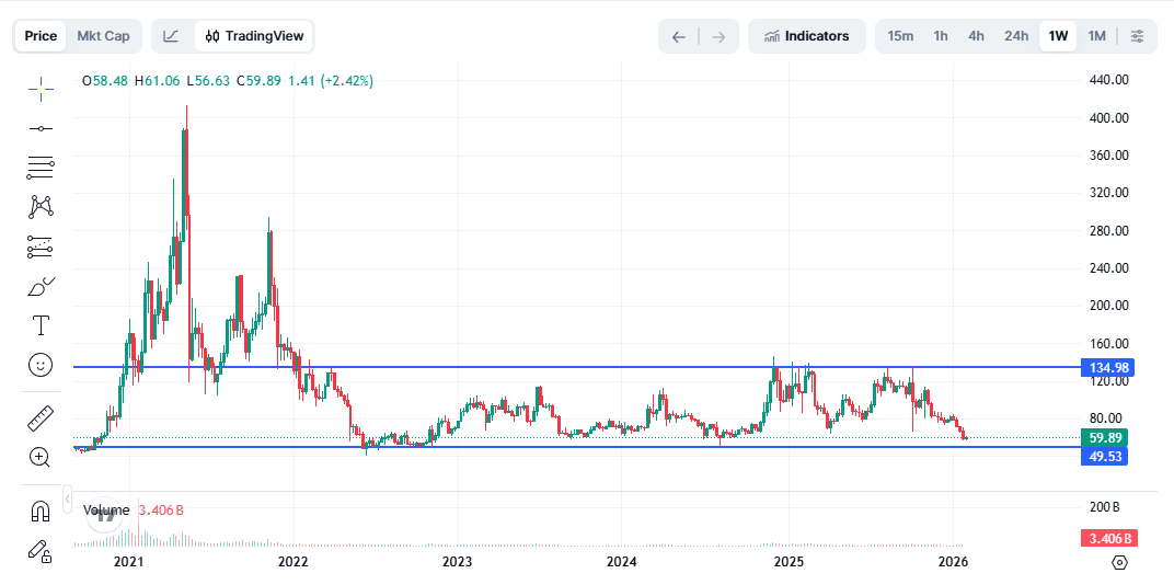 Almost close to $LTC buys