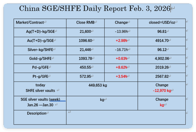 silvertrade's tweet photo. 🇨🇳SHANGHAI SILVER UPDATE🇨🇳
➡️Silver Closes at $96.81 (¥21,600) on the #SHFE
➡️Gold Closes at $4,902
➡️Shanghai Silver Premium Narrows to $7 as COMEX Silver Rallies
🔥Another 12.97 Metric Tons of #Silver Withdrawn From SHFE Vaults!
🚨TOTAL SHFE SILVER INVENTORY DROPS TO 14,456,679.6 oz!
Chart courtesy @oriental_ghost