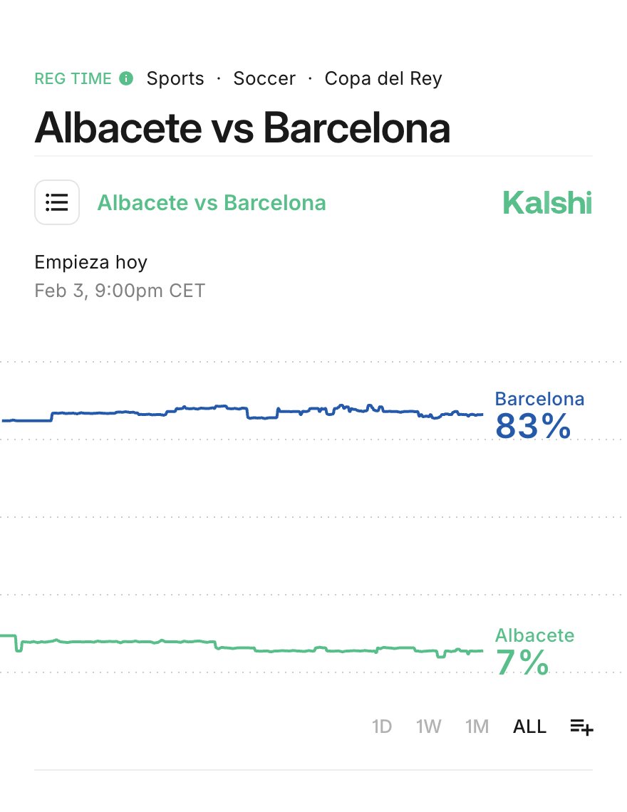 KalshiES's tweet image. El Barça es claro favorito ante el Albacete en la Copa del Rey con un 83% de probabilidades