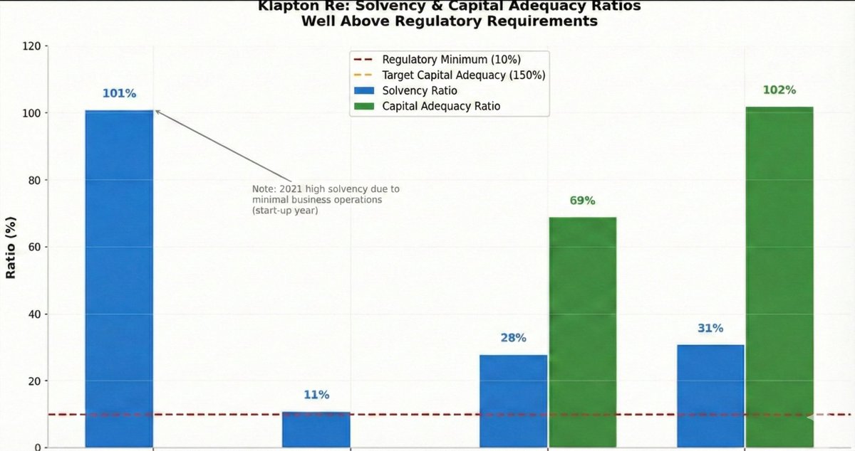My parents asked me if Klapton would be a good investment when it lists in March this year. As always I went through the numbers, Klapton have annual reports from 2021 to 2024 on their website which I downloaded (F2). I have to say, I like what the numbers are saying (F3)