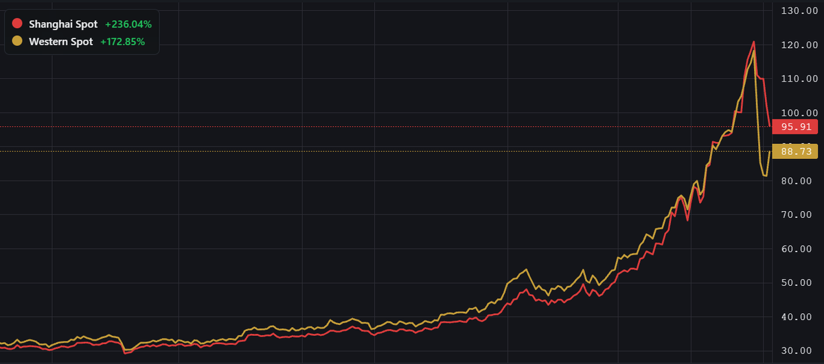 silvertrade's tweet photo. 🇨🇳SHANGHAI SILVER UPDATE🇨🇳
➡️Silver Closes at $96.81 (¥21,600) on the #SHFE
➡️Gold Closes at $4,902
➡️Shanghai Silver Premium Narrows to $7 as COMEX Silver Rallies
🔥Another 12.97 Metric Tons of #Silver Withdrawn From SHFE Vaults!
🚨TOTAL SHFE SILVER INVENTORY DROPS TO 14,456,679.6 oz!
Chart courtesy @oriental_ghost