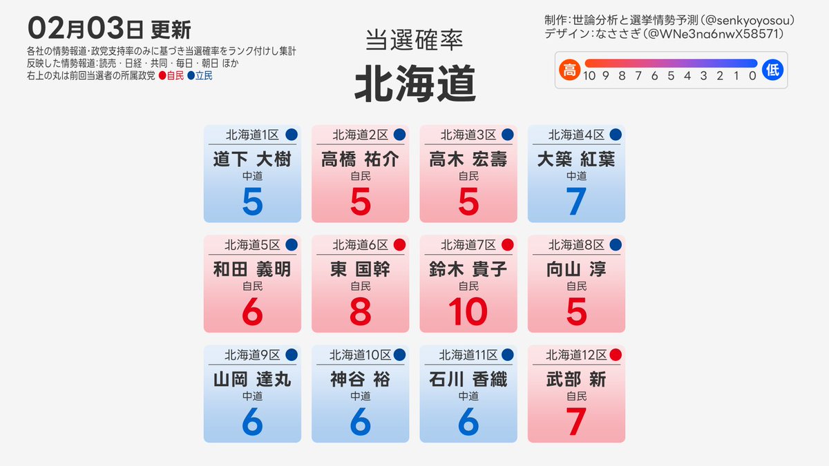 北海道 選挙区情勢予測 当選確率は、各社の情勢報道をもとに、各社固有の偏りを補正したうえで、0~10でランク付けして表示しています。