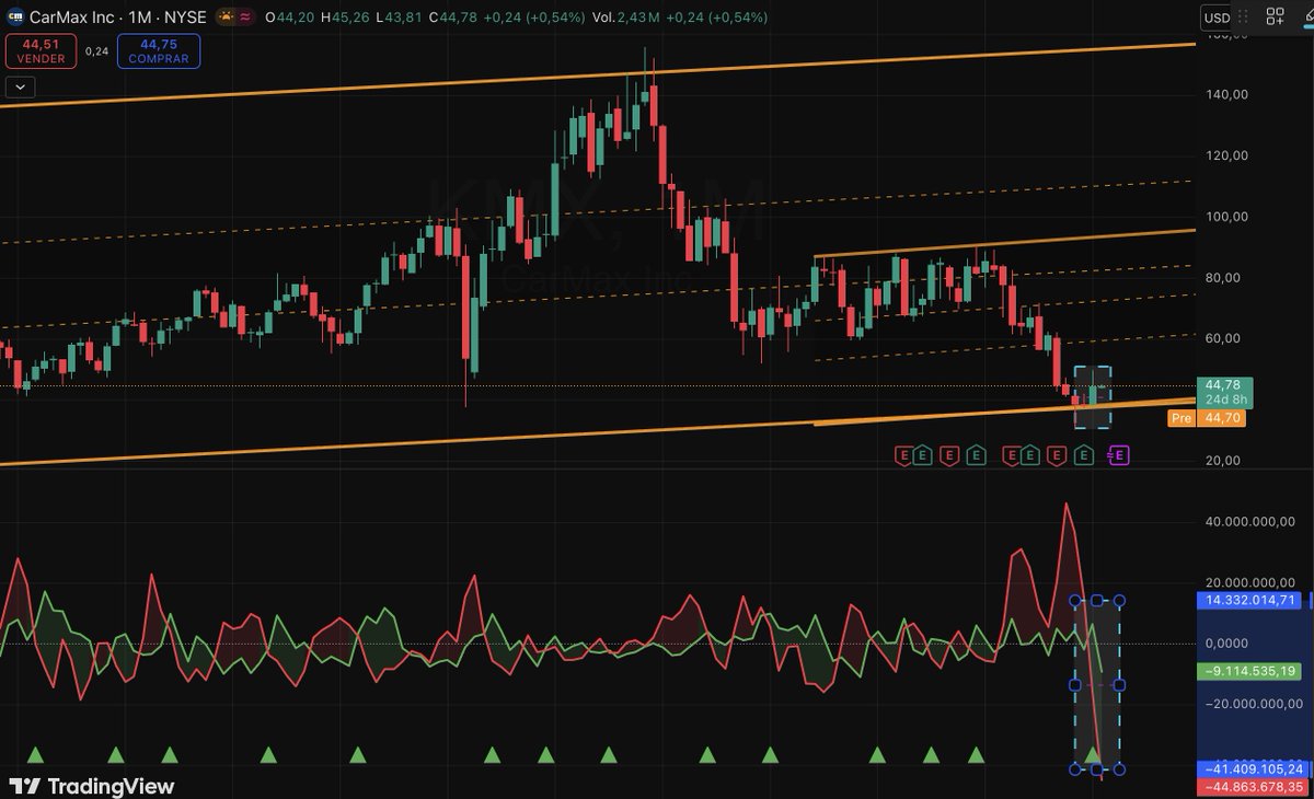 RabudoInvestor's tweet image. chart #KMX
