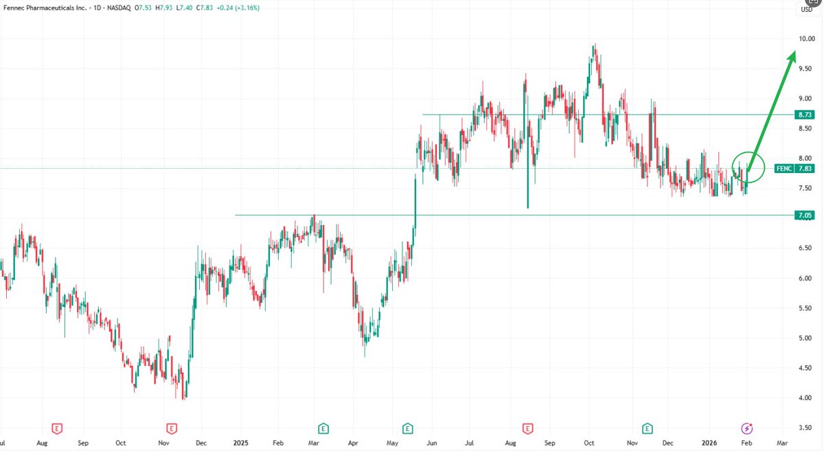 Alejandro_0871's tweet photo. $FENC
Fennec Pharmaceuticals is a U.S. commercial-stage biopharmaceutical company whose primary product is PEDMARK, a treatment for chemotherapy-induced hearing loss, with clinical and market potential in the oncology patient care market
Technical Analysis and Price Structure
Current Price: $7.83
Support Levels: $6.5–$7.0
Resistance Levels: $8.5–$9
Buy Range: $7.0–$8.0
Target Price
First Target Price: $10–$11
Second Target Price: $13+
$FENC has potential growth drivers from drug market expansion and sales growth, but its fundamental profitability is still unstable and volatile. Attention should be paid to the progress of clinical adoption and the pace of revenue growth
#StockMarket
#StockAnalysis
#TechnicalAnalysis
#FundamentalAnalysis
