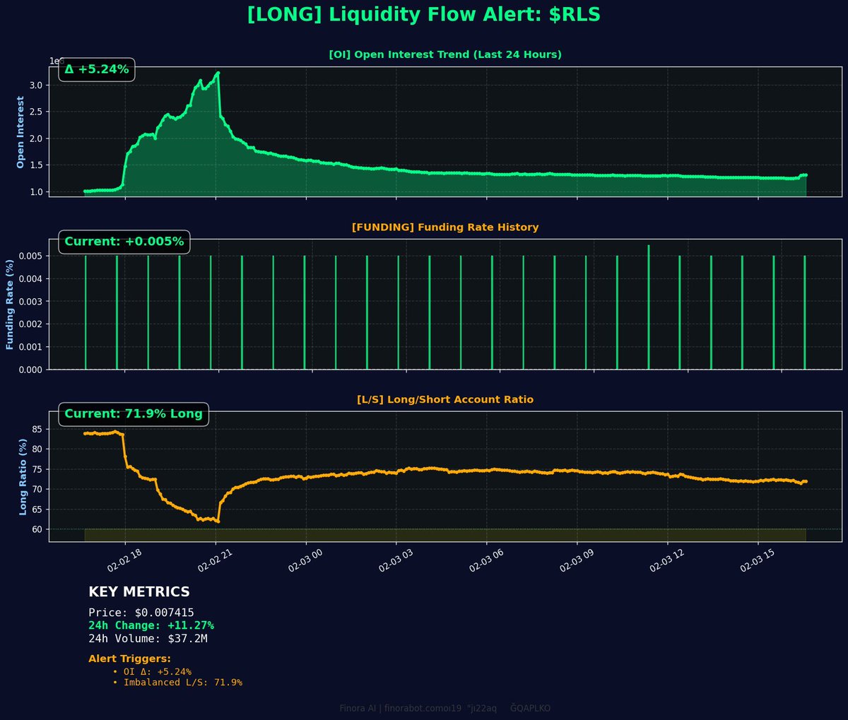 Finora_EN's tweet photo. 💎 Liquidity Flow Alert on $RLS #RLSUSDT 🟢

📊 Open Interest Δ: +5.24%
💰 Funding Rate: +0.0001
⚖️ Long Ratio: 71.9%
📈 24h Change: +11.27%
📊 24h Volume: $37.20M

↳ Long positions are increasing. Longs are paying Shorts.

🤖 Get real-time alerts for free: https://t.co/7W0WN8XEr2

❓ Longs in control — continuation or squeeze incoming? Share on comments 👇
━━━━━━━━━━━━━━━
🔍 Want detailed AI analysis? Follow @Finora_EN, reply with: /analyze $RLS
━━━━━━━━━━━━━━━
