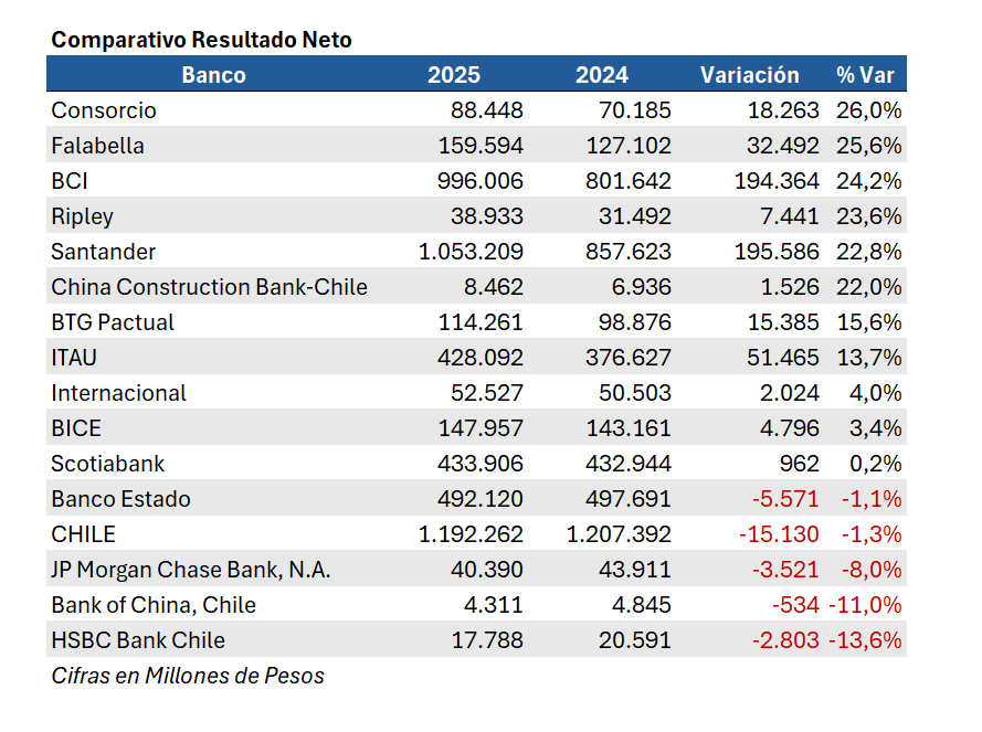 trchilensis's tweet photo. #BANCOS - Comparativo de resultados 2024 vs 2025
#BCI #CHILE #BSANTANDER #BICE #ITAUCL