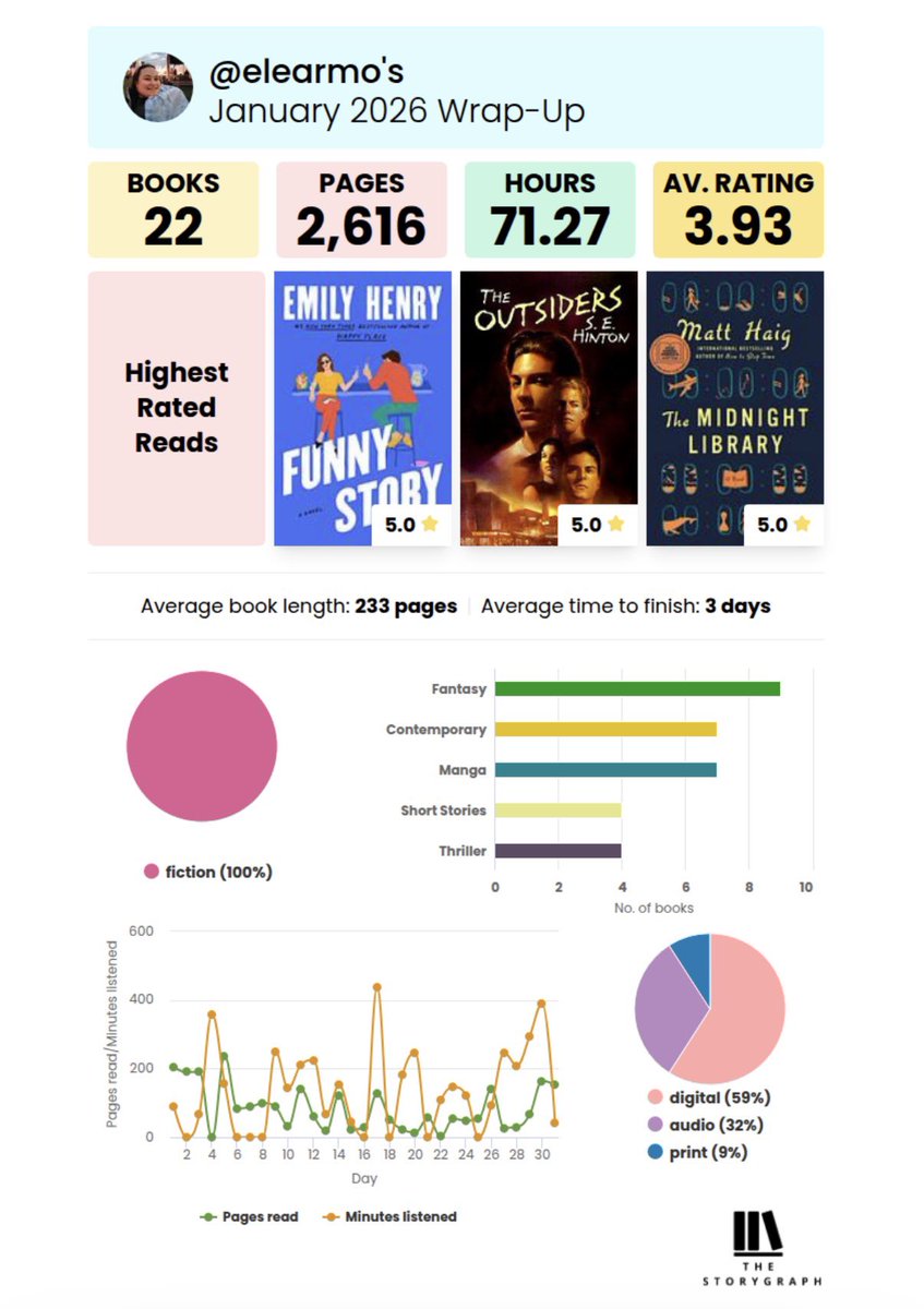 yappyemily's tweet photo. ✧˚ · .  JANUARY . · ˚✧

idk about you but i’m feeling 22 [books read last month] 🥳🥳

#booktwt #storygraph #januaryreads #readingwrapup https://t.co/a0M3qjYJoc
