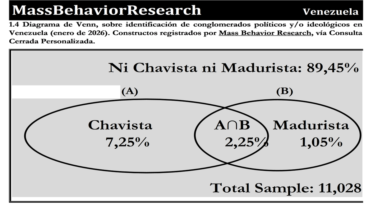 MassBehaviorRes's tweet photo. 🇺🇸🇻🇪 #FinalNumbers #Venezuela #Constructos
Contrario a algunos analistas a lo interno de #Venezuela quienes sostienen al "Chavismo" y el "Madurismo" como elementos simbólicos, la contundencia de nuestros #Numeros nos permiten concluir que ambos, como corrientes políticas o ideológicas continúan perdiendo vigencia entre las masas luego de los eventos del 03 de Enero.
Aunque la erosión de sus #Bases eran consecuencia del deterioro social y económico de los venezolanos, no hay dudas que las segmentos que hasta ayer apoyaron al oficialismo, están sufriendo un proceso de decantación y separación del mismo.
A nivel de las RRSS sus operadores mediáticos o guerrilleros comunicacionales pierden fuerza, sus mensajes son difusos, sin argumentación, solo la reiteración de los Fake News, es fácil, sencillo y hasta elemental medir sus niveles de rechazo, basta con sistematizar los cientos de comentarios en contra que reciben por cada post que en la mayoría de los casos son solo "propaganda débil".
En #Estudio reciente pudimos concluir de forma inequívoca que el "Madurismo" como corriente ideológica o política nunca existió, en todo caso, por conceptualización temporal podríamos llamar el periodo del señor Maduro entre 2013 y 2025 como un "Post Chavismo prolongado".
Durante el tercer trimestre de 2025 muchos de los consultados eran enfáticos en sus apreciaciones, por un lado, buena parte de los sectores opositores eran enfáticos en señalarnos que el Chavismo-madurismo eran lo mismo pero, también amplios sectores identificados con el oficialismo que tal categoría no existía, que en efecto se era "chavista y punto".
En consulta cerrada durante la última semana de enero, los datos recolectados corroboran en todo caso que en efecto, el número de venezolanos oficialistas que se consideran "MADURISTAS" tiende a un valor mínimo.
1,05% apenas se define como "madurista"
7,25% se define como "Chavista".
2,25% sostiene que son ambas cosas.
Durante 1999 y 2013 el Chavismo sin dudas rondaba el 60%, tras la muerte de Chàvez este valor se redujo entre el 35% y 40%, valores suficientes para sostener el poder ante una oposición no monolítica, para el 2024 su valor era alrededor del 30%, pero la oposición tuvo otra perspectiva que ya usted conoce.
Luego del desconocimiento de la voluntad popular de julio 28, muchos oficialistas no avalaron el resultado, pero poco o nada hicieron por cuestionarlo, al día de hoy ese número a una semana de la salida del poder, toma sus valores màs bajos en la historia, similar destino sufrieron los partidos de la "cuarta republica", para 2003, poco o nada se hablaba de AD y Copei.
El anti madurismo ronda el 90% de las masas en Venezuela, un segmento no exclusivo atribuible a la señora Machado, quien sin duda representa la mayor cuota pero, a nuestro juicio hay una mala lectura de ese valor, el anti madurismo es màs amplio que la señora #Machado se incorporan allí importantes sectores de Izquierda, del centro e independientes, solo que, hay (dirían los marxistas) conciencia histórica, oportunidad de salir del hegemon gobernante y en torno a eso las masas tienen desde hace rato la màs contundente determinación.
Entramos a la época de los #Rodriguez arrancan sin votos, sin apoyo popular y con cúmulos de cuestionamientos, para subsistir deberían abrirse de forma diáfana y propia, no bajo la presión de #Washington , durante los próximos meses habrán recursos en #Venezuela , no habrán sanciones, pero los constructos son claros, habrá masa crítica presionando por elecciones, reivindicaciones sociales, pero sobre todo pidiendo justicia por el daño al tejido social acumulado durante años.
Las cosas se ponen buenas para unos, pero también "muy buenas" para otros.
O. Torres
C.E.O.
Mass Behavior Research.
@MassBehaviorCol
@thedailyjournal
@SusieWiles
@dlasamericas_
@washingtonpost
@M_S_Billingslea
@PamBondi
@AGPamBondi
@WHAAsstSecty
@michaelgwaltz
@SecBlinken
@KristiNoem
@StateINL
@usembassyve
@StateDeptPM
@DeputySecState
@realDonaldTrump
@JoeBiden
@SecDef_EST
@marcorubio