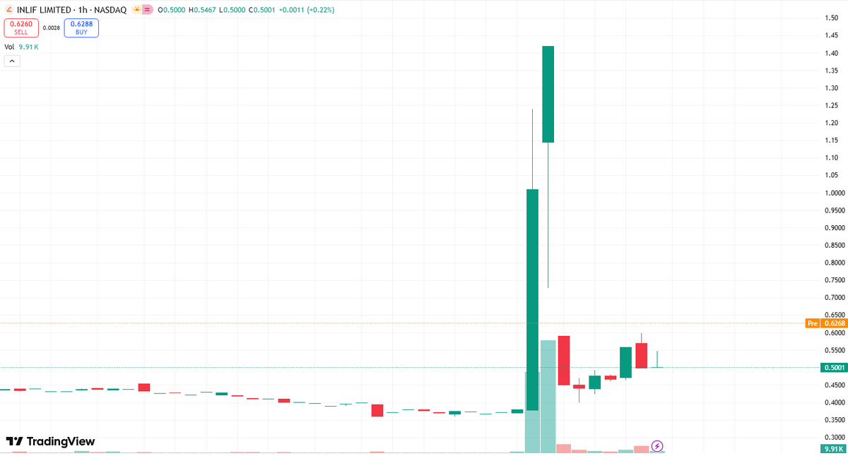 🔥 Today's Recommendation: $INLF INLF (INLIF Limited) is a NASDAQ-listed ...
