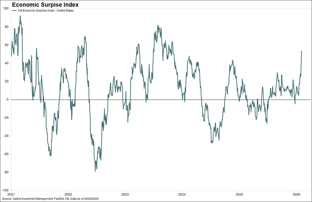 ceteraIM's tweet image. The US Economic Surprise Index has climbed to its highest level since November 2023, signaling stronger than expected momentum. The upbeat data has coincided with an uptick in bond yields as markets recalibrate the growth outlook.