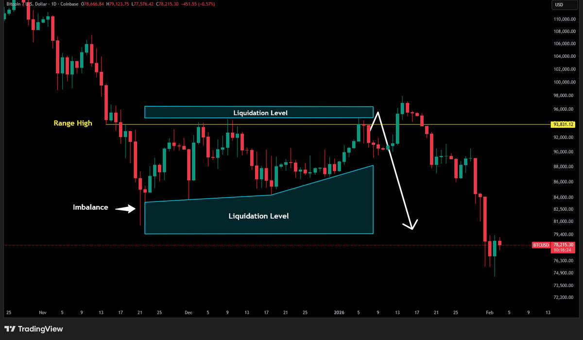 CrypLook's tweet photo. $BTC Played out!

As mentioned earlier, we’re in a bear market. 
Target for 2026: 40k–60k level https://t.co/A3nyPciRnt