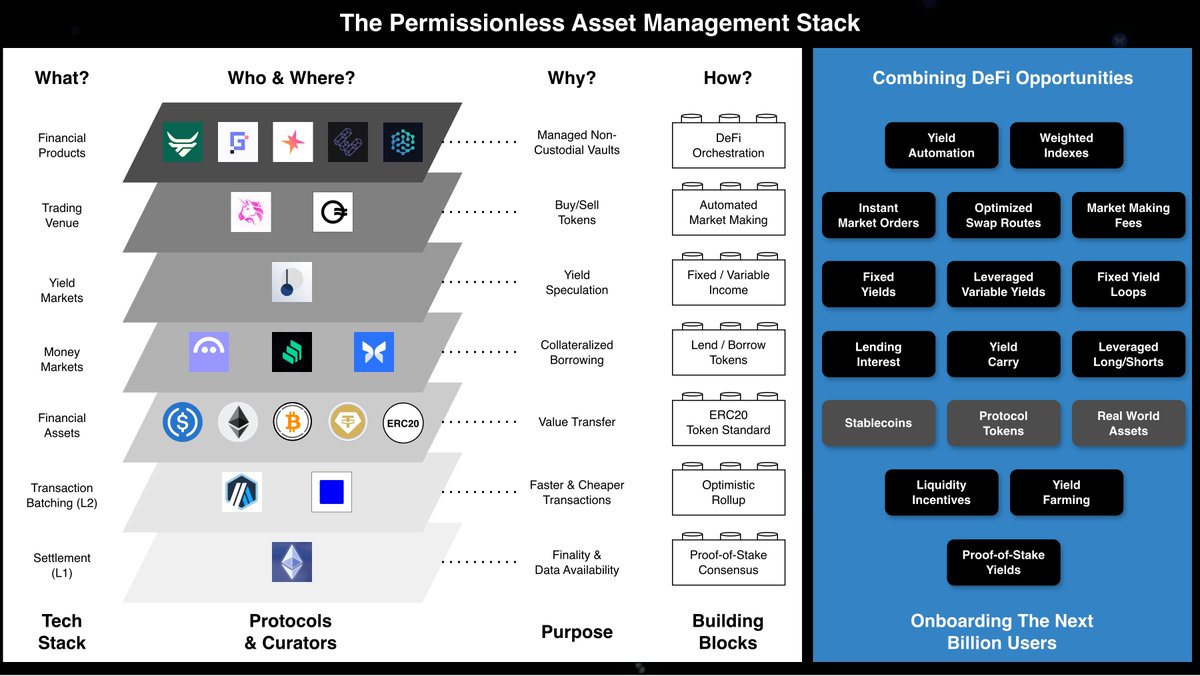 Factor_fi's tweet photo. Onchain Asset Management grew by >3x to $5.55B in 2025!

The demand for managed products is only set to grow further with DeFi composability powering it's rise:

1. Financial Products → Non-custodial vault infrastructure which enable risk Curators ( @SteakhouseFi , @gauntlet_xyz , @sparkdotfi, @ether_fi ) to package multiple primitives into a single product. Depositors can obtain shared ownership of vault assets via a strategy marketplace.

2. Trading Venue → User-owned liquidity pools that allow instant trades based on a price curve for a fee ( @Uniswap ) . Aggregators enable routing via multiple pools to get optimized prices ( @OpenOceanGlobal ).

3. Yield Markets ( @pendle_fi ) → Allows users to speculate on yield by splitting a yield-bearing token into it's principal (PT) and variable (YT) yield portions. Users seeking fixed income sell claims to future yield for a settled price upfront.

4. Money Markets ( @aave , @growcompound , @Morpho ) → Peer-to-peer credit layer that enables collateralized lending. Users can borrow against a supplied token up to a specified ratio by paying an interest to lenders. By looping (lend → borrow → swap), this creates leveraged exposure [ stable/token = short; token/stable = long; PT/underlying token = leveraged fixed yields; Yield token/underlying token = leveraged delta neutral farming].

5. Financial Assets → Tokens representing an asset [stables = USDC (e.g. @circle ); cryptocurrency = ETH (@ethereum ), BTC; real world assets = XAUT (@tethergold ), protocol tokens, etc.]. By following the same fungible token standard, this ensures these assets are compatible with all the venues above.

6. Tx Batching ( @arbitrum , @base ) → Secondary processing layer which facilitates faster and cheaper txs through off-chain batching. 

7. Settlement ( @ethereum ) → Finalizes the tx and provides greater economic security. All data is published onchain which promotes transparency and censorship resistance. 

In a similar fashion to TradFi, the demand for managed DeFi products is undeniable as the convenience of yield automation for a small fee is an attractive proposition.

By utilizing permissionless financial rails, the DeFi stack provides an alternative to TradFi asset management: one that is more open, transparent, and efficient.