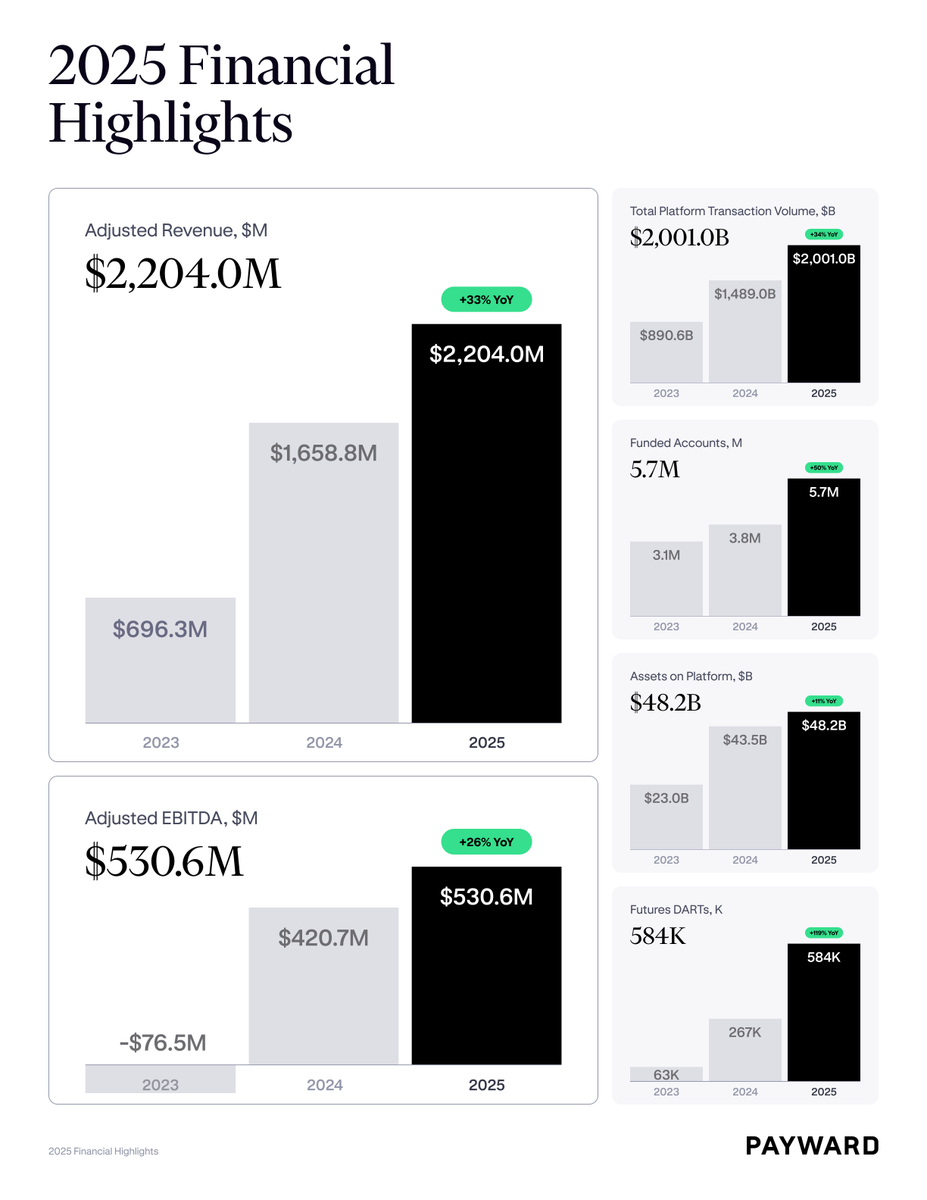 Today, we’re announcing Payward’s FY 2025 financial results—and alongside them, a clearer articulation of Payward’s role as the unified infrastructure layer powering Kraken and a growing family of products, including <a href="/NinjaTrader/">NinjaTrader</a>, <a href="/breakoutprop/">Breakout</a> , <a href="/xStocksFi/">xStocks</a>, and future products
