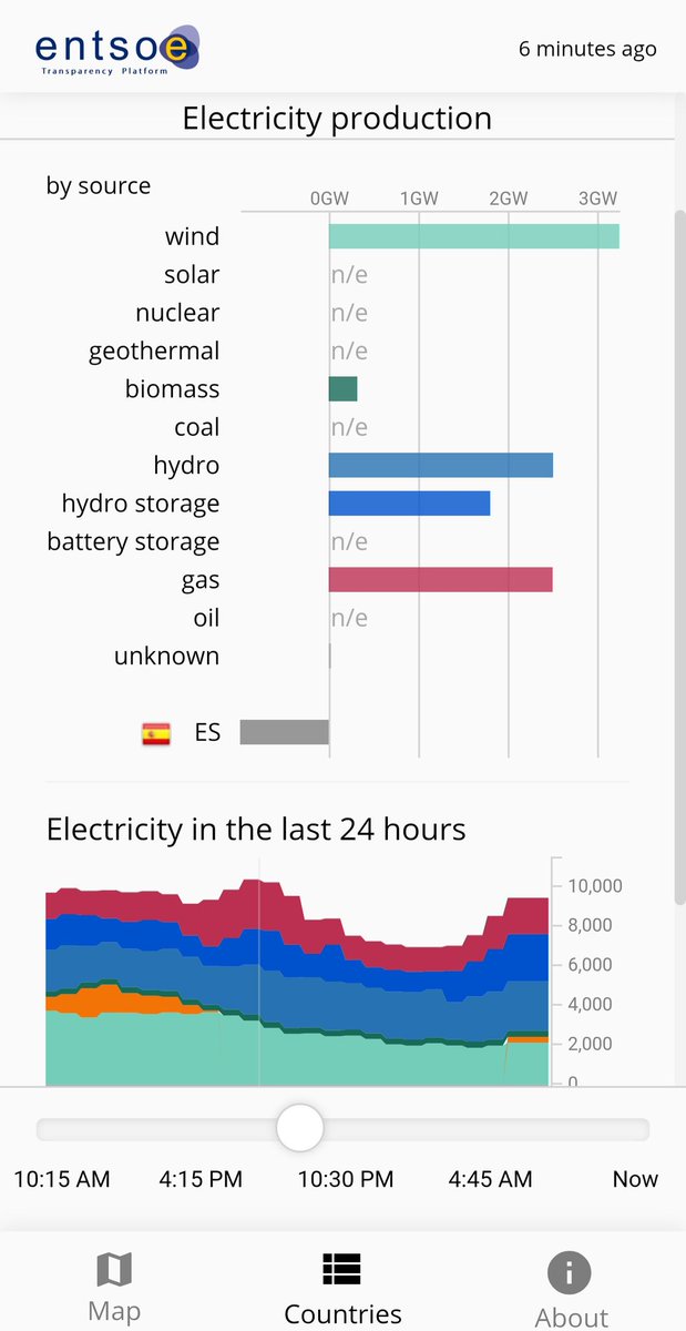 Kris_Pol_'s tweet photo. @ppietrusinski @WlGawronski Hmm, gaz też idzie. Kraj z 3,5 mniejszą liczbą ludności i dużą ilością MW w hydro z uwagi na uwarunkowania naturalne + wiatr od Atlantyku. https://t.co/2IV73014Pi