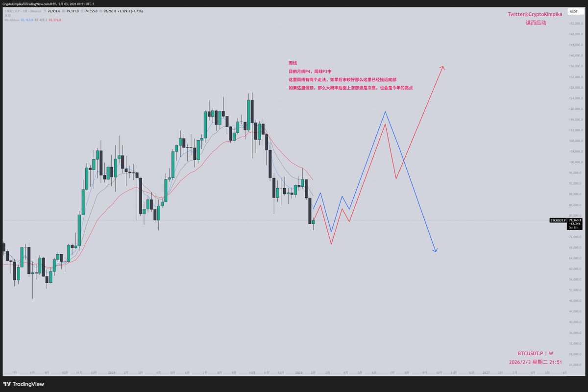 Cryptojinpika's tweet photo. #BTC 
更新一下吧，目前空单还拿着，TP了一点点，这里肯定还不是底，745怎么都会去的。 https://t.co/HOk6HzyjC5