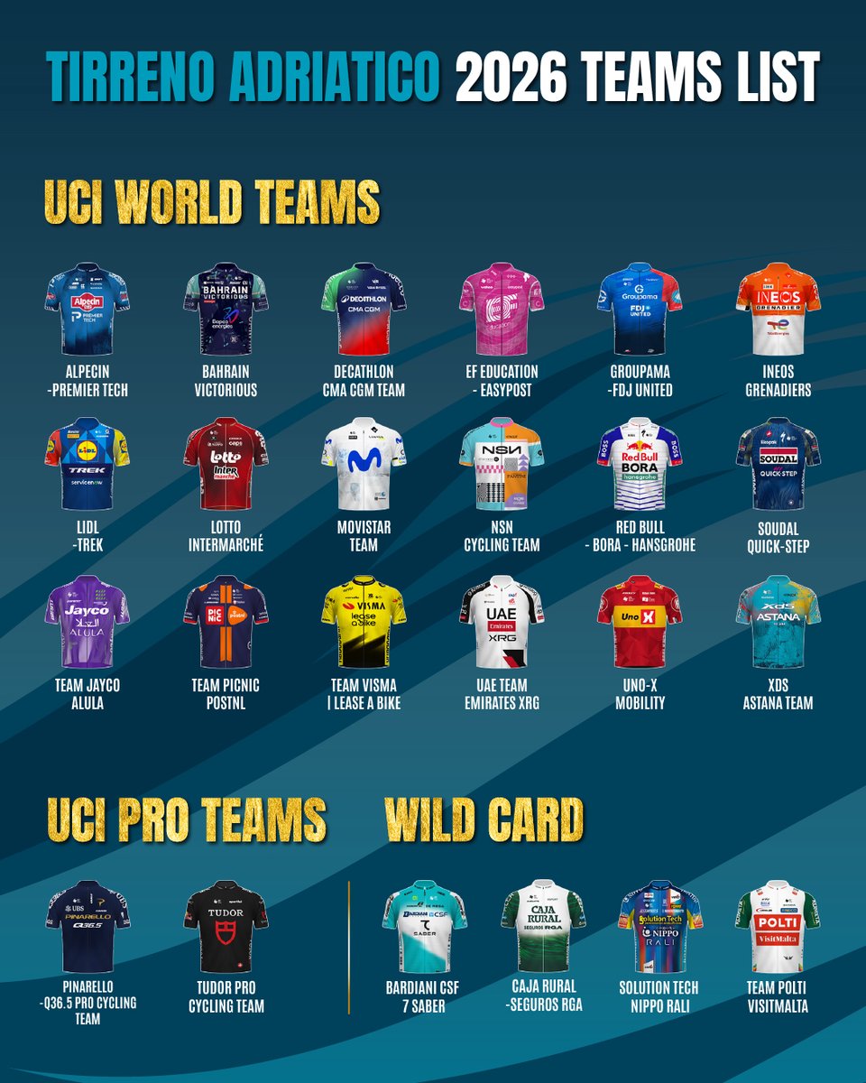 Coast to coast, wave after wave 🌊 These teams are set to dive into the fight for the Tridente. 
.
Da una costa all’altra, onda dopo onda 🌊 Queste squadre sono pronte a entrare nella sfida per il Tridente. 

#TirrenoAdriatico <a href="/CA_Ita/">Crédit Agricole Italia</a>