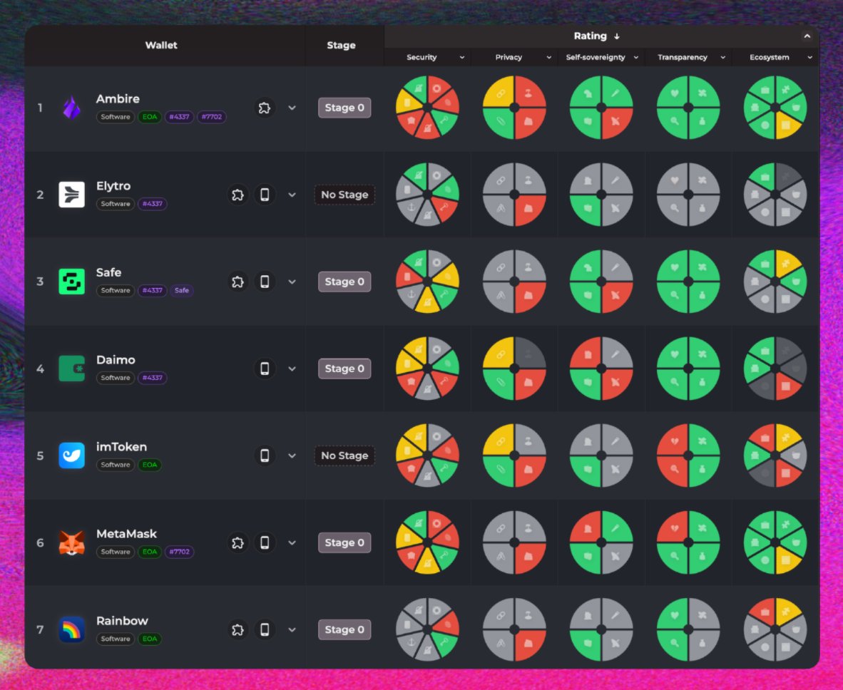 Mission: turn Ambire fully green on <a href="/walletbeat/">Walletbeat</a> 💜