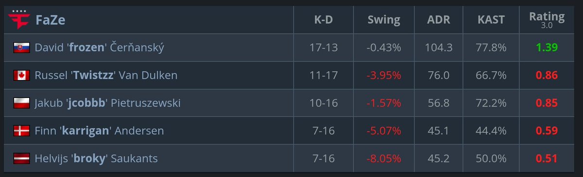 kayrumusic's tweet photo. @FaZeEsports im actually very upset rn on frozens behalf because what did he do to deserve this? let him go. you let ropz go. #savefrozen https://t.co/mvOMZGnb2x