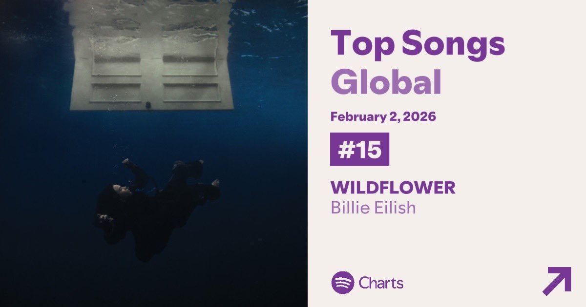 Following the #GRAMMYs, Billie Eilish's "WILDFLOWER" rises to #15 (+20) on Global Spotify with 3,302,047 streams.