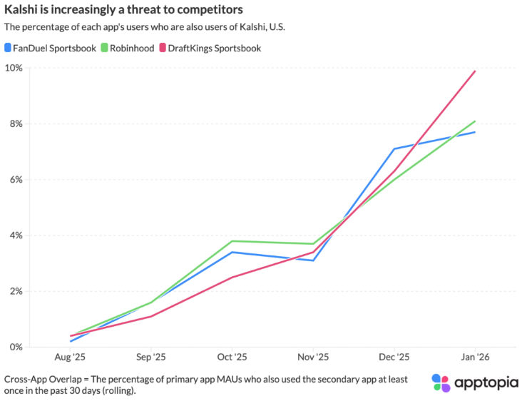 We are getting a lot of questions about <a href="/Kalshi/">Kalshi</a> and its impact on sportsbetting apps.  For $DKNG 10% of its users also used Kalshi in January 2026, compared to only 2.5% in October 2025.