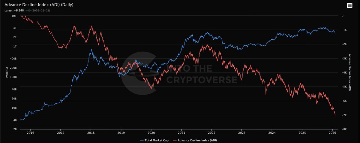 benjamincowen's tweet photo. The Advance Decline Index of the top 100 cryptocurrencies is still not yet showing signs of life.

Would like to see this thing turn around later this year to provide at least some confidence. https://t.co/q67jwC7BPr