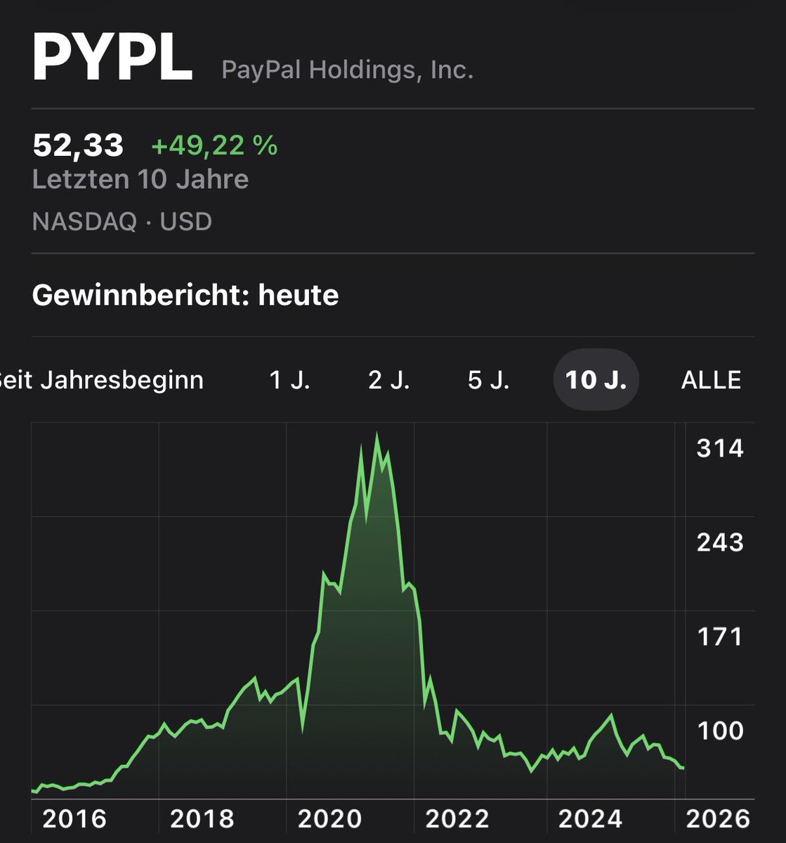 Paypal $PYPL Wie jetzt alle „Paypal-Fans“ entsetzt sind über die Zahlen/Meldungen. Jeder, der eine Aktie mit diesem Chart kauft,leidet unter kompletter Selbstüberschätzung und glaubt etwas aus den Zahlen lesen zu können,was der Markt nicht kann. #Hybris #Overconfidence-Bias