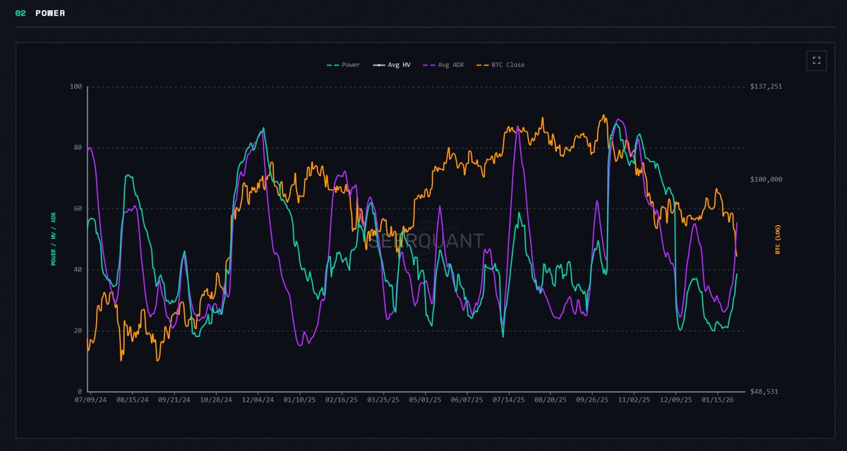SeerQuant's tweet image. Played out as expected. 

Trend strength has significantly increased market-wide, which has been why market power has started to turn up. There is still room for the market to trend lower.