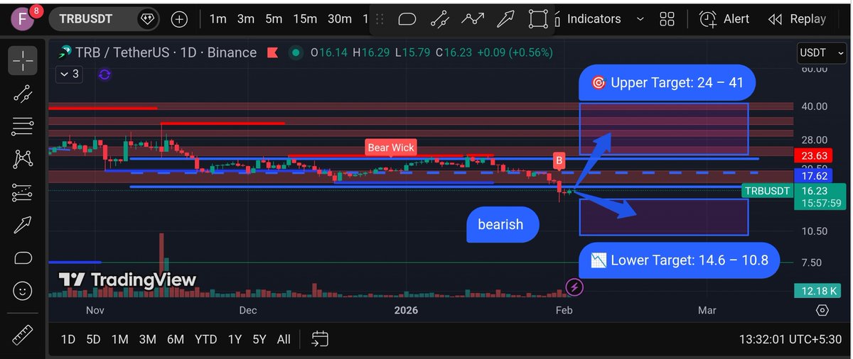 khazin121's tweet photo. 🔹 $TRB – Tellor
📍 Current Price: 16.017
🎯 Upper Target: 24 – 41
📉 Lower Target: 14.6 – 10.8
📄 View: Oracle project known for violent squeezes. Strong volatility both sides.
⚠️ High-risk, high-reward.
#TRB #Tellor #OracleCrypto #DeFi #HighVolatility #Altcoins https://t.co/Vl1Xgk2Trf