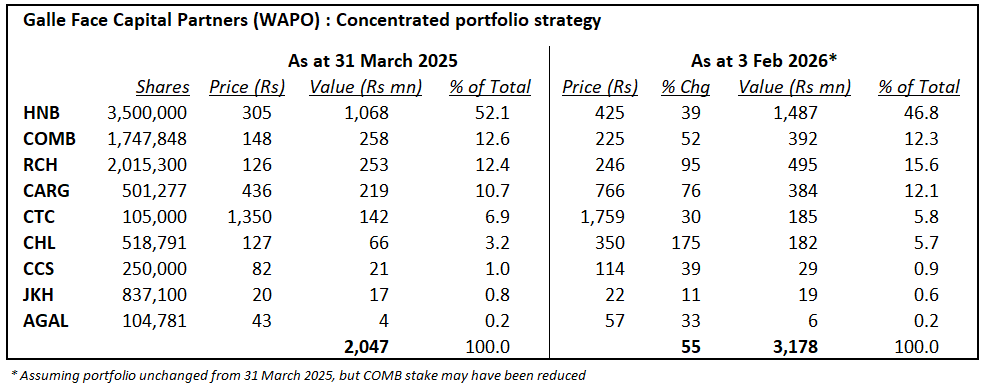 Channa_Amare's tweet photo. Amid steep share price gains after its 1:4 split announcement, #WAPO now trades at a 30% premium to Dec 2025 BVPS of Rs98
Other less active investment trusts (IT) such as #CINV and #GUAR trade at discounts to NAV
🎯 ITs should ideally give portfolio details quarterly
#CSE #lka https://t.co/R271SArEhS