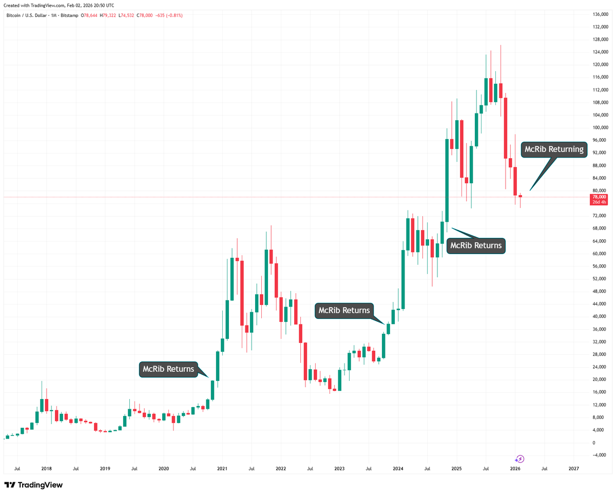 The McRib is coming back in April. Historically, the price of BTC has increased by more than 2x after the McRib returns. Don't fade the McRib.

NFA.