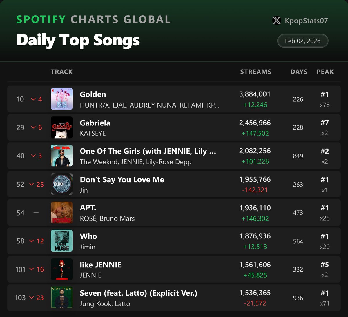 Most Streamed K-pop songs on Spotify Global Daily - February 2