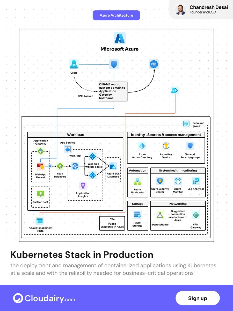 is Azure architecture built for production scale.
Secure access, monitoring, and automation included.

Designed for reliability and growth.
Clear visuals improve cloud planning.

Try Cloudairy free: cloudairy.com/signup

#Azure #CloudArchitecture #DevOps #SystemDesign #Tech