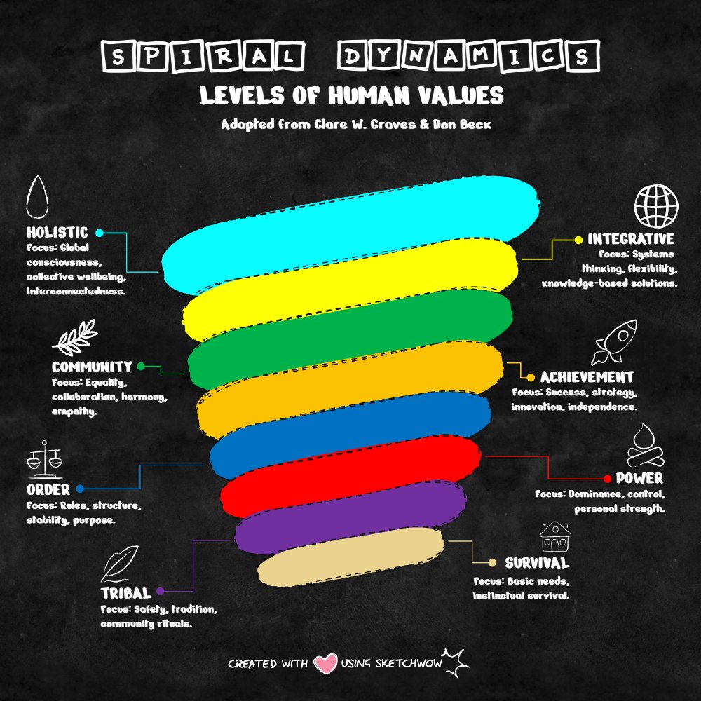 Spiral dynamics is a display of how our values evolve, from basic survival to community, ambition, systems thinking, and eventually a more holistic way of seeing the world, with each stage adding its own flavour. Take a look!