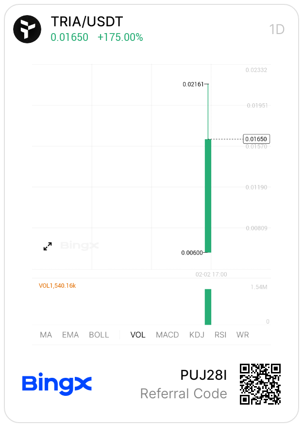 $TRIA is seeing explosive price action today.

In the past few hours, $TRIA surged from $0.0060 to $0.0179 (+198%), followed by multiple green candles holding above $0.0165. The breakout was backed by the session’s highest volume, pointing to strong early demand.

The move aligns