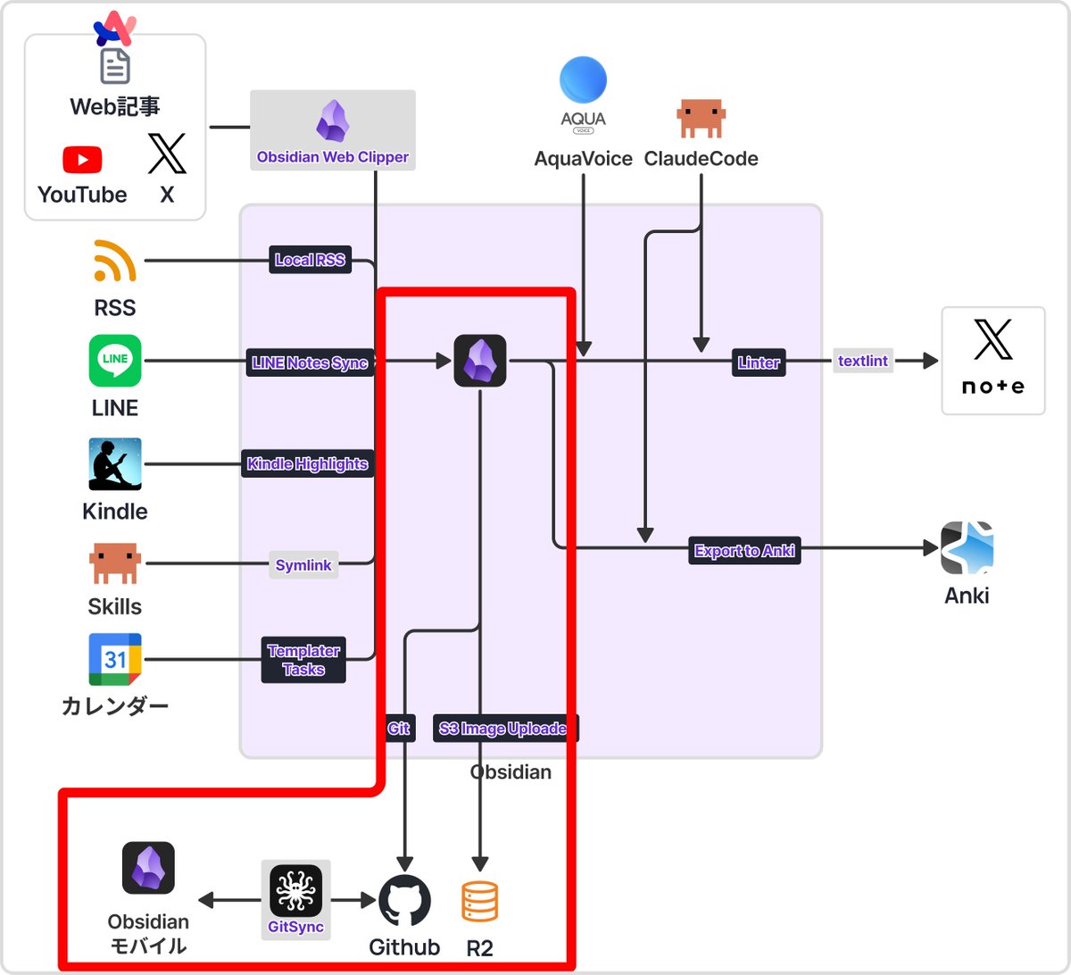 公式Obsidian SyncでもGit同期でもOKですが、長期運用を考えるなら