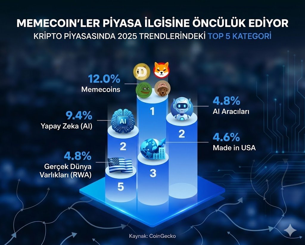Piyasadaki geri çekilmelerden sonra da durum değişmedi. 

Piyasanın ilgisi %12 ile açık ara Memecoin'lerde olmaya devam ediyor
🚀Dolayısıyla topluluk odaklı projeler piyasayı domine etmeye devam ediyor diyebiliriz.

Hemen arkasından gelen Yapay Zeka (AI) ve AI Aracıları ise
