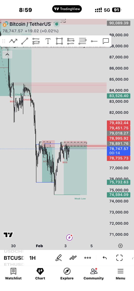 Trade_with_9ice's tweet photo. What’s happening are we still selling $BTC? 📊🥂 https://t.co/kN819ATklm