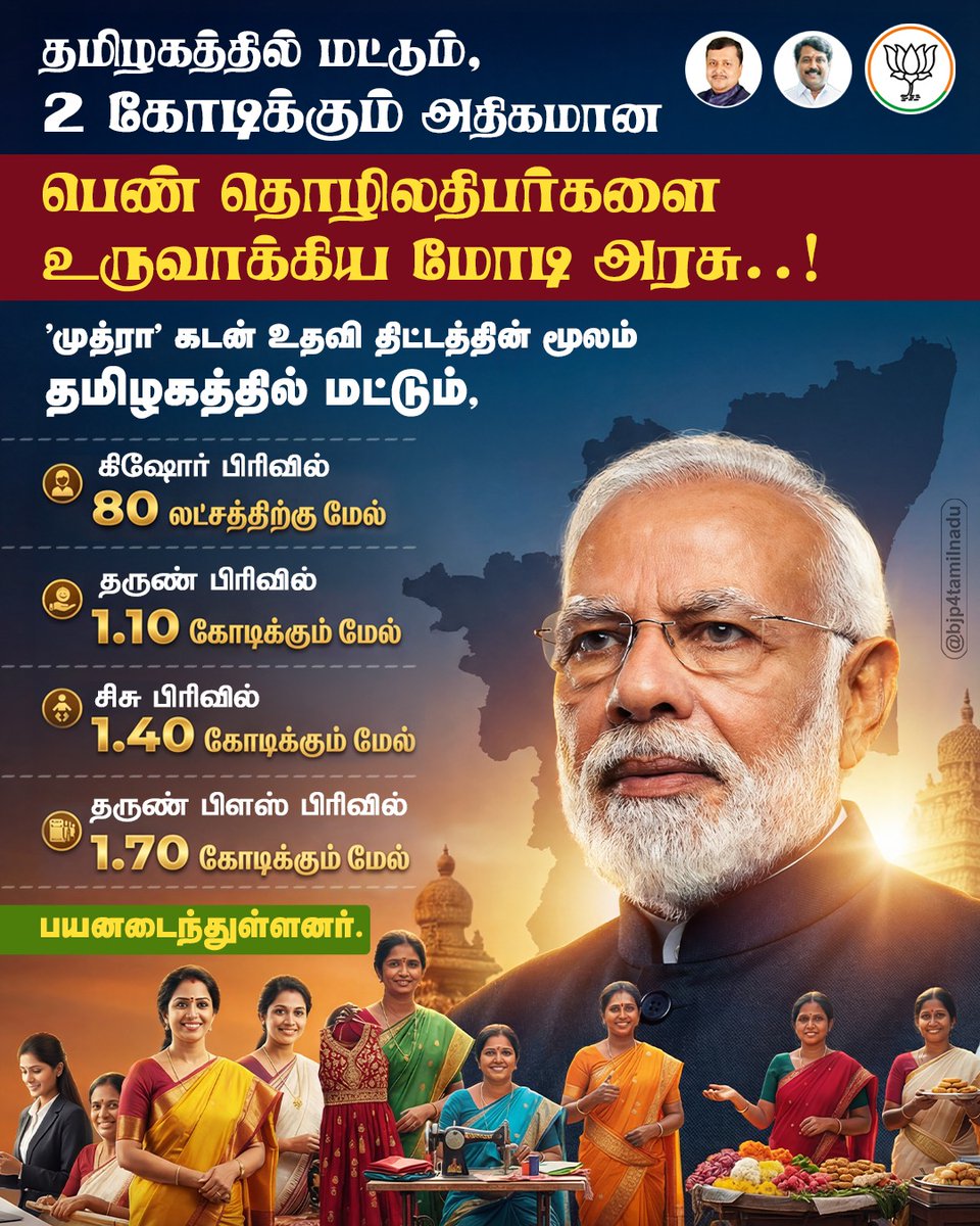 BJP4TamilNadu's tweet photo. பிணையம் இல்லாத 'முத்ரா' கடனுதவித் திட்டத்தின் மூலம், 2 கோடிக்கும் அதிகமான தமிழகப் பெண்களின் வா���்வில் ஒளியேற்றி, அவர்களைத் தொழிலதிபர்களாக மாற்றிய மாண்புமிகு பிரதமர் திரு. @narendramodi அவர்களின் தலைமையிலான மத்திய பாஜக அரசு. https://t.co/IeHDGAhWI1