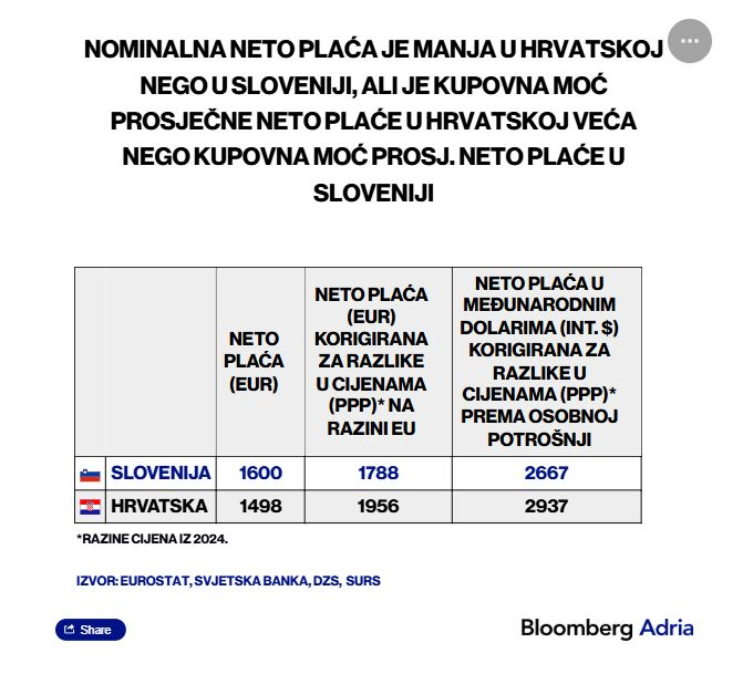 eugqua's tweet photo. PRVI PUT U POVIJESTI je realna neto plaća u Hrvatskoj 🇭🇷 veća nego u Sloveniji 🇸🇮!

Hrvati, učite na tužnom primjeru 🇸🇮 što se događa kada krasnu zemlju uzurpiraju ljevičarski ekstremisti.

Blag primjer kamo vode ti smušenjaci ste imali jučer s dočekom..

https://t.co/aKiwAeSv0a https://t.co/YKGmPWCNqA