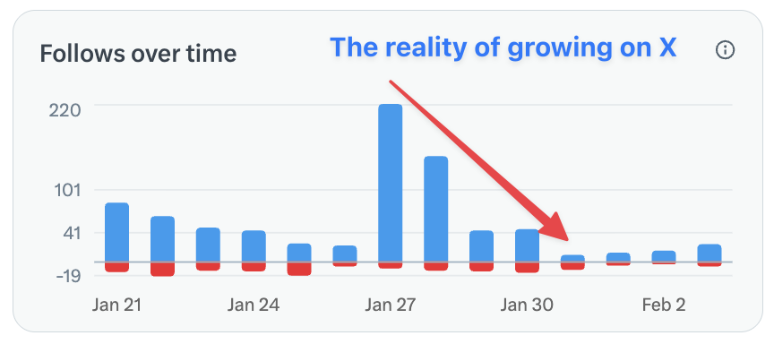 emanueledpt's tweet photo. What you see online is not the truth. 
It's highlights.

You see all my posts about reaching followers and growing fast. 
So this idea of me gets created in your mind.

Well, let me break that illusion.

This chart shows how X actually works.

One day you:
- Gain 220 followers
- Lose 1

It's not roses and rainbows. 
This is the reality.

You can never predict what's gonna happen. 
You can just show up every day, til you get your lucky day.